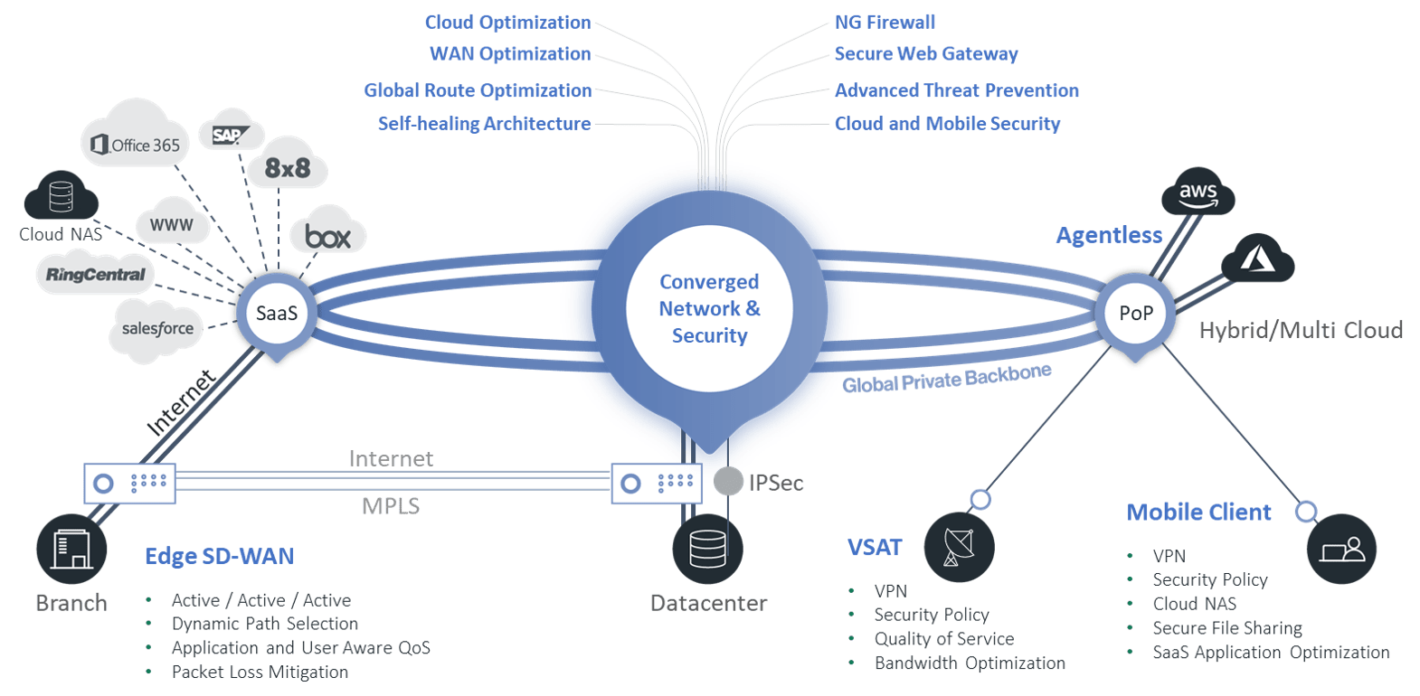 SD-WAN Architecture